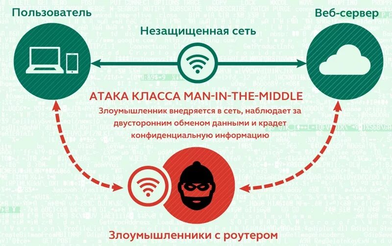 Атаки типа man in the middle. Mitm атака. атака «человек посередине» (man-in-the-middle, mitm). схема mitm атак. man in the middle attack.