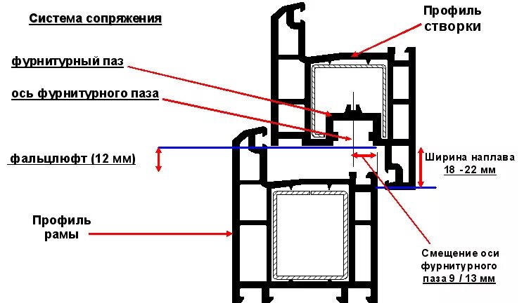 Зазор между элементами крышки и рамы. Ось фурнитурного паза как определить. Фурнитурный ПАЗ алюминиевые окна. Смещение оси фурнитурного паза. Фурнитурный ПАЗ на пластиковых окнах.