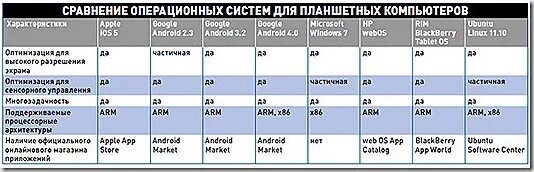 Сравнение операционных систем проект. Сравнение операционных систем. сравнительная характеристика ос. сравнение операционных систем таблица. сравнение операционных систем для компьютеров.