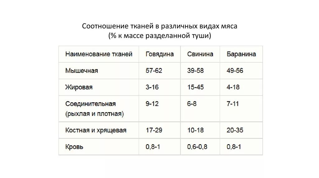 Процент говядины и свинины