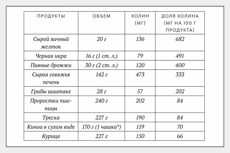 Лецитин в каких продуктах содержится больше. Таблица содержания холина в продуктах. холин содержание в продуктах. продукты содержащие холин. продукты содержащие холин таблица.