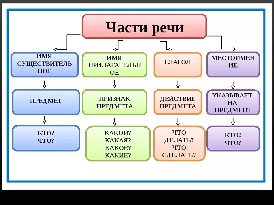 Тема существительное. Речи имя существительное имя прилагательное глагол. Части речи имя существительное имя прилагательное глагол. Части речи имя сущ, имя прилаг глагол. Существительное прилагательное глагол таблица 1 класс русский.