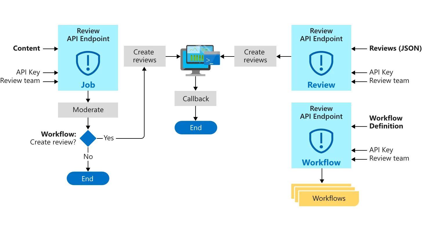 Google images api. Api схема. схема работы api. протокол api. блок схема api.