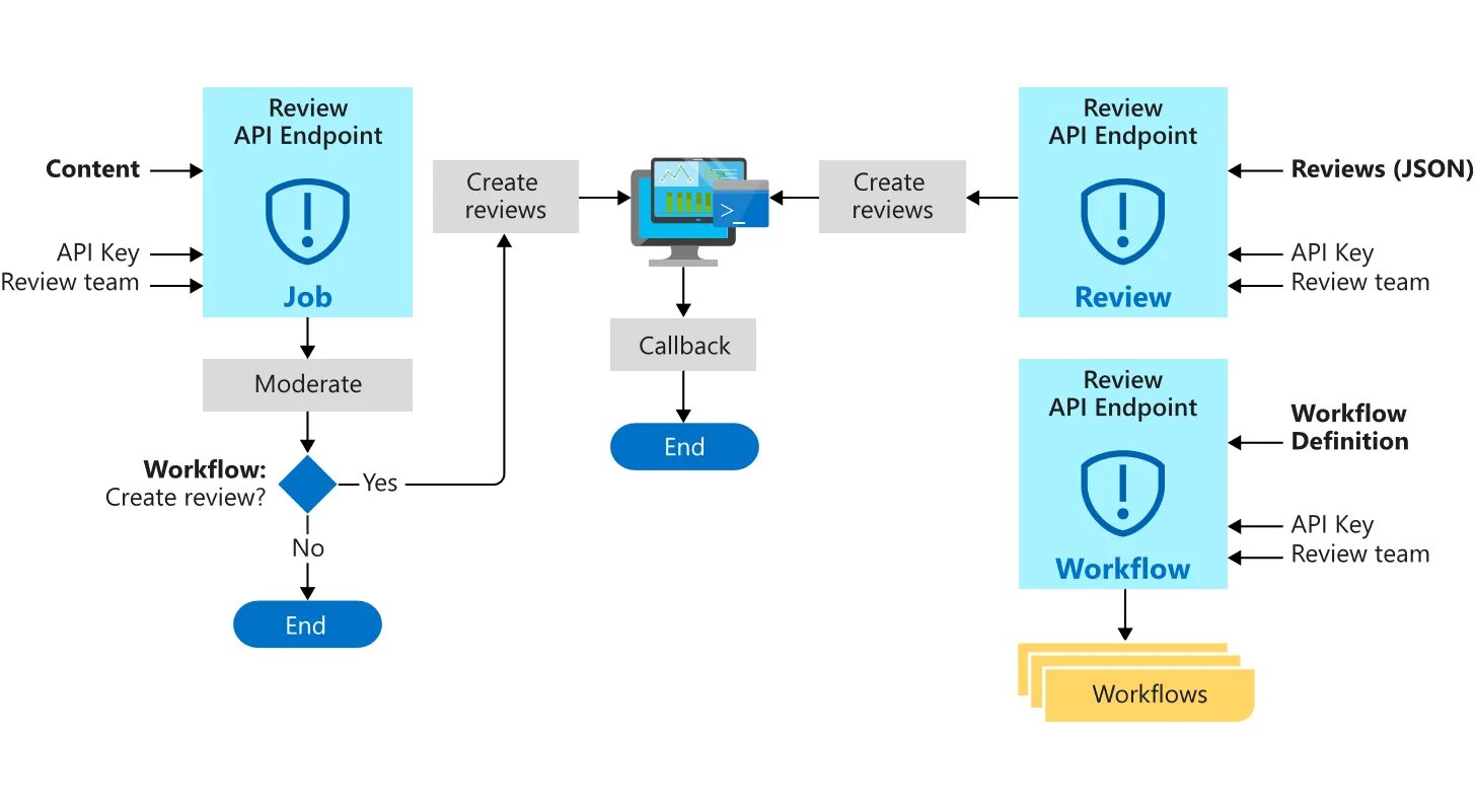 Api протокол. Схема работы API. Блок схема API. API Интерфейс. Прикладные интерфейсы API.