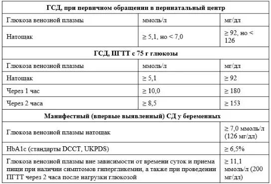 Гестационный диабет клинические рекомендации 2021. Показатели гестационного диабета у беременных. Сахар при гестационном диабете у беременных показатели. Гестозный диабет при беременности показатели. Гсд через час после еды