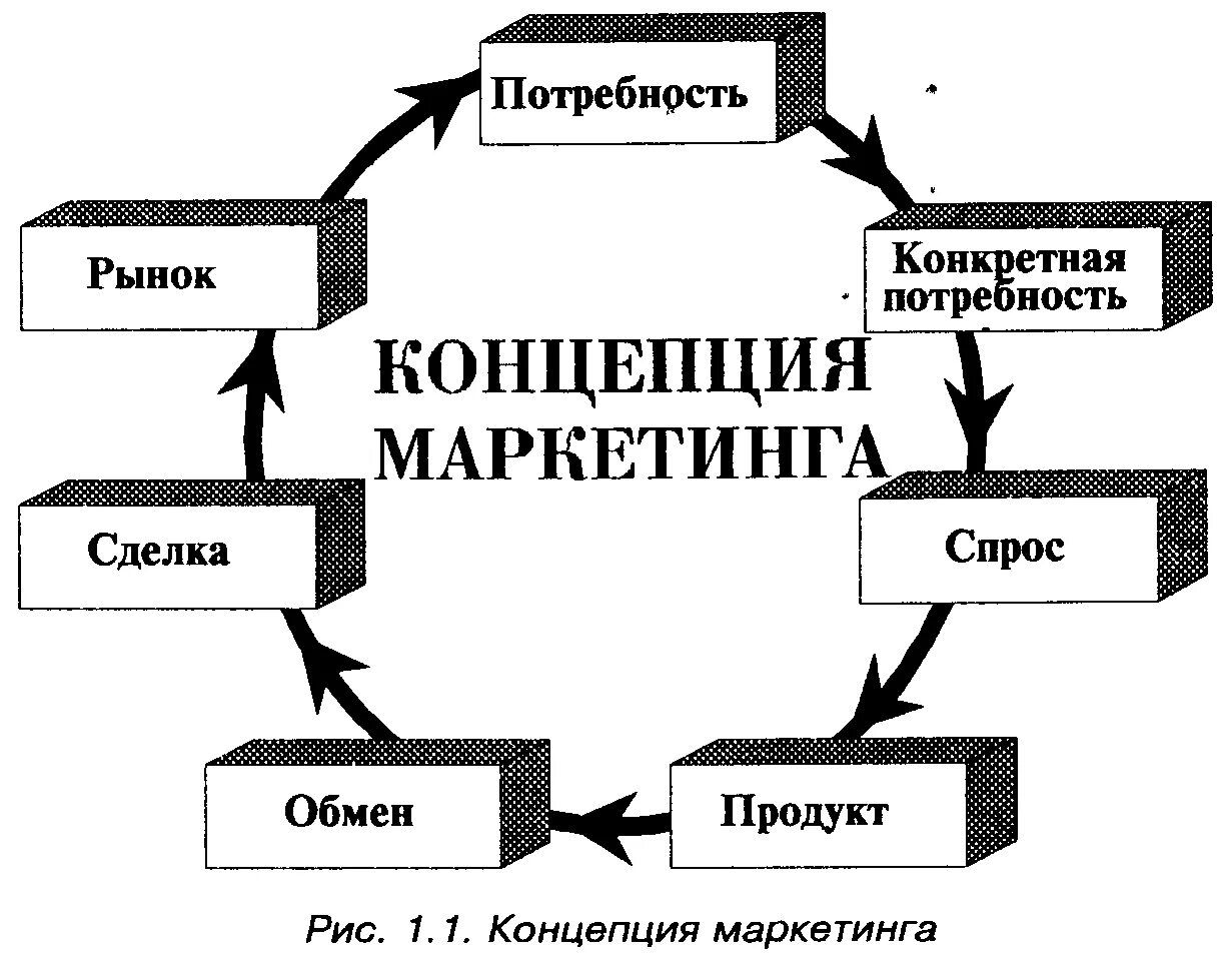 Основные концепции маркетинга схема. Ключевые элементы концепции маркетинга. Понятие маркетинга, концепции маркетинга.. Концепции маркетинга производитель потребитель. Маркетинговый запрос