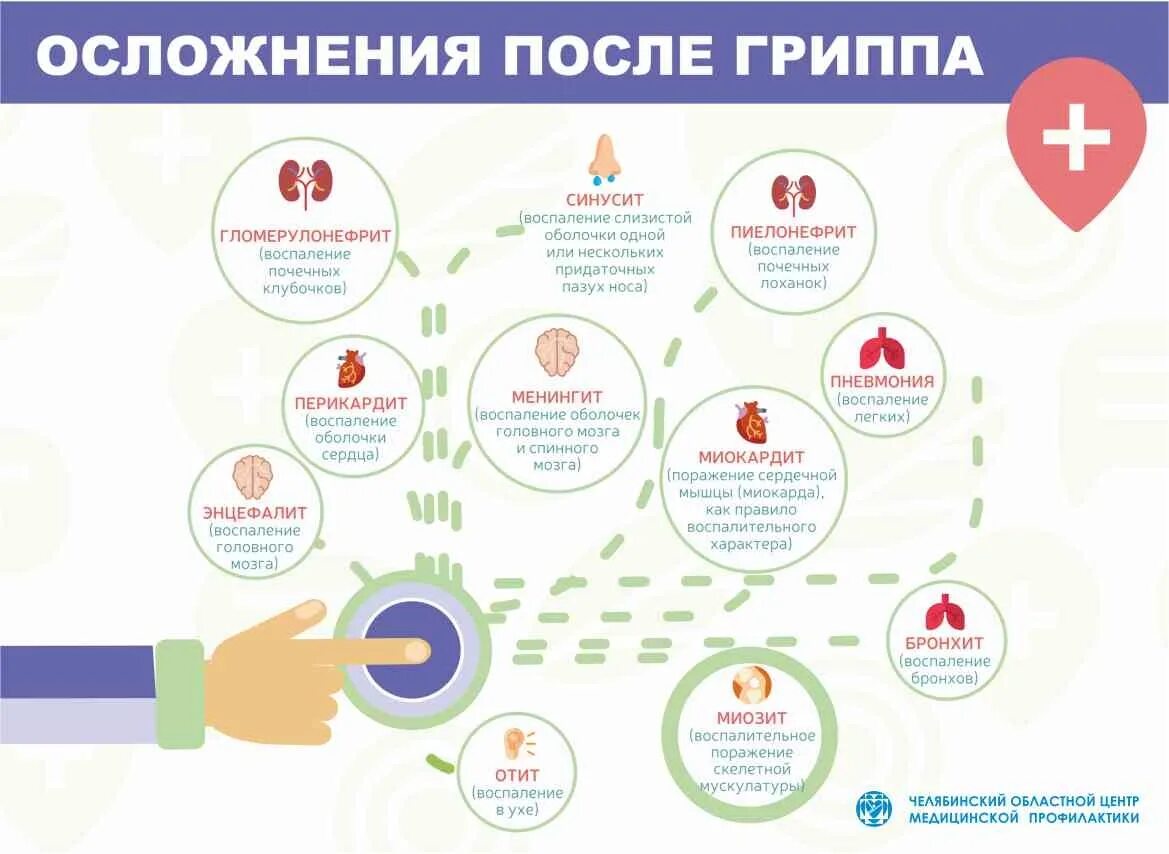 Подозрение на грипп. Осложнения гриппа. Осложнения гриппа у детей. Осложнения гриппа и ОРВИ. Осложнения при гриппе.