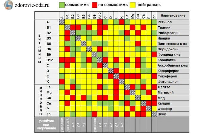 Цинк совместимость. Витамин с и д3 совместимость. Омега и витамин д совместимость. Совместимость витаминов группы в и д3. Совместимость витамин большая таблица.