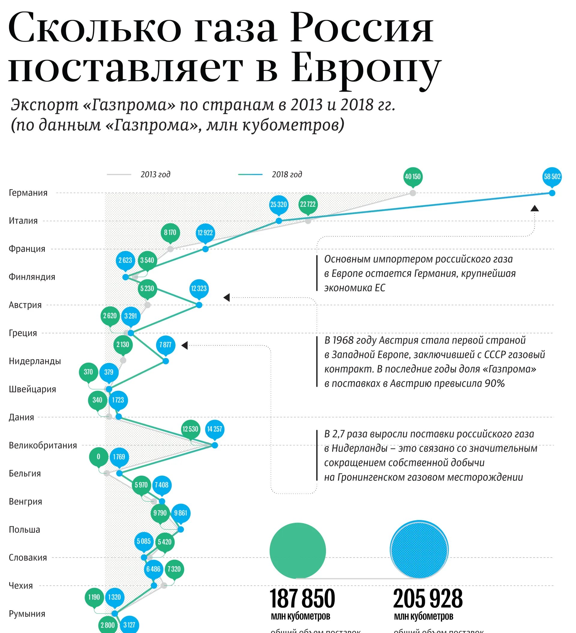 Сколько поставляем газа в европу. Объем поставок газа в европу. поставки газа в европу инфографика. структура поставок газа в европу.