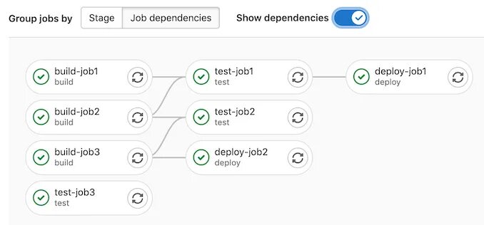 Pipeline failed. Gitlab tags show in pipeline.