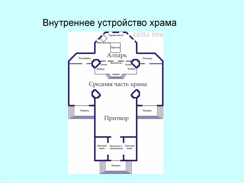 Местоположение храма. Притвор православного храма схема. Планировка алтаря православного храма. Схема внутреннего устройства православного храма. Устройство алтаря в православном храме схема.