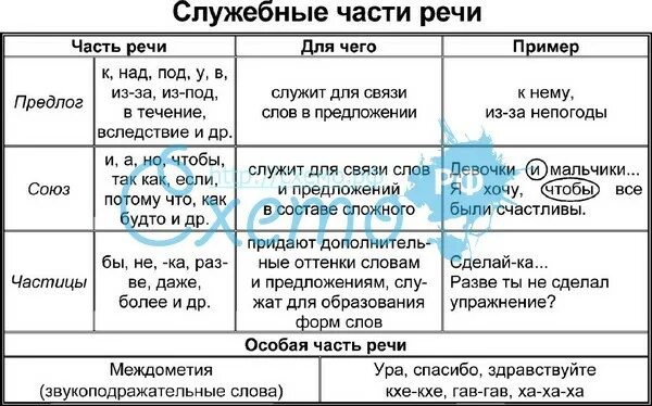 Служебными частями речи являются. Служебные части речи в русском языке таблица. Служебные части речи в русском языке таблица с примерами. Служебные части речи предлоги Союзы частицы. Служебные части речи в русском языке 6 класс.