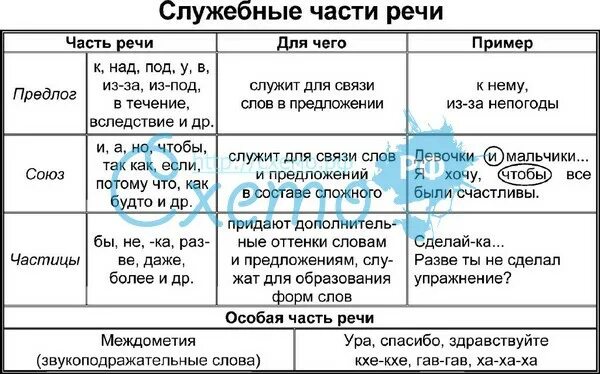 Какие служебные части бывают. Служебные части речи предлоги Союзы частицы. Служебные части речи в русском языке таблица. Служебные части речи в русском языке 9 класс. Таблица по служебным частям речи с примерами.