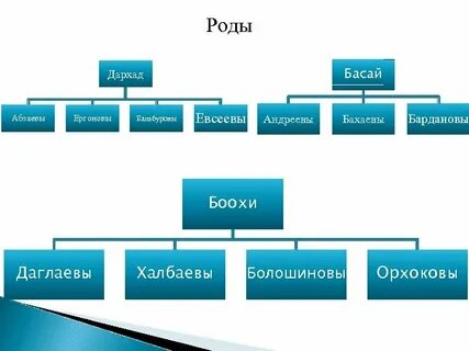 Происхождение родов