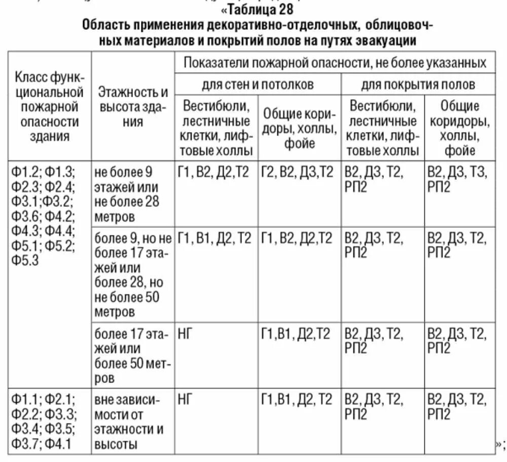 Фз 123 статья 27. 28 ФЗ 123 «технический регламент о требованиях пожарной безопасности.. Таблица 29 ФЗ 123. ФЗ 123 таблица 28. Таблица 3 ФЗ 123.