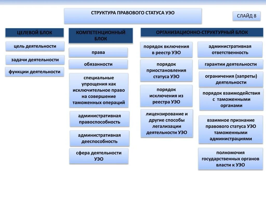 Статус уполномоченного органа. Структура правового статуса. Правовое положение таможенных органов. Правовое положение таможни органов. Правовое положение структура.