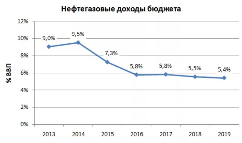 Прибыль в 2015 году. Нефтегазовые доходы в структуре федерального бюджета РФ.