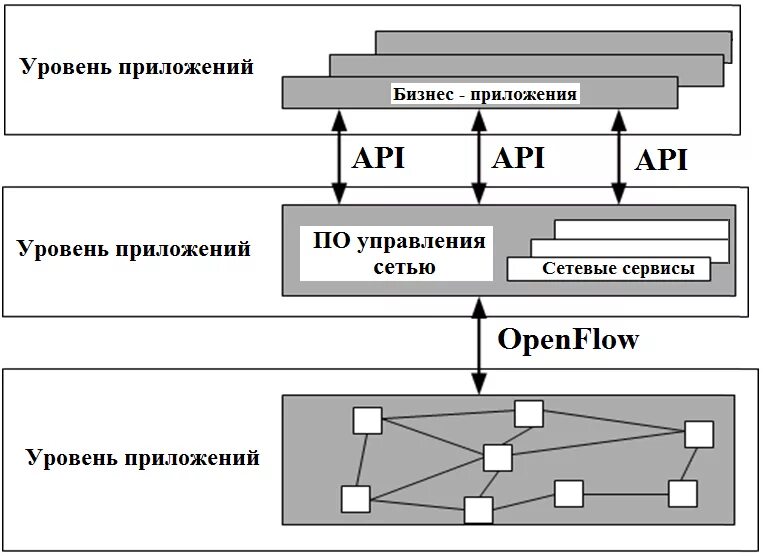 Архитектура уровень 1. Уровень сетевых приложений и сервисов. Схема взаимодействия API. Схема взаимодействия приложений. Уровни взаимодействия.