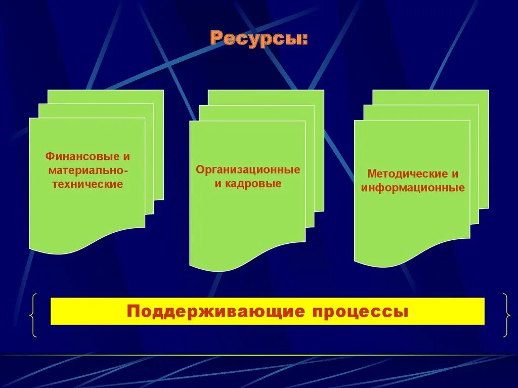 Ресурсно методический. Кадровые и материально-технические ресурсы. Технические, методические, кадровые. Материально-технические, кадровые и методические ресурс. Материальные информационные и кадровые ресурсы.