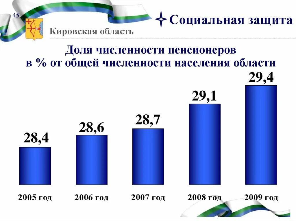 Изменение численности населения Кировской области. Динамика численности населения Кировской области. График изменение численности и населения в Кировской области. Численность населения Кировской области. Сайт статистика кировская область