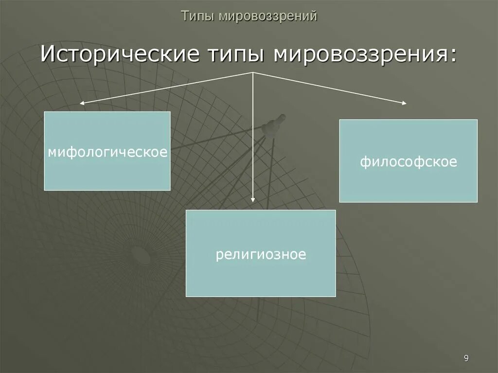 Современные типы мировоззрений. Типы мировоззрения. Мировоззрение типы мировоззрения. Три типа мировоззрения. 3 Типа мировоззрения.