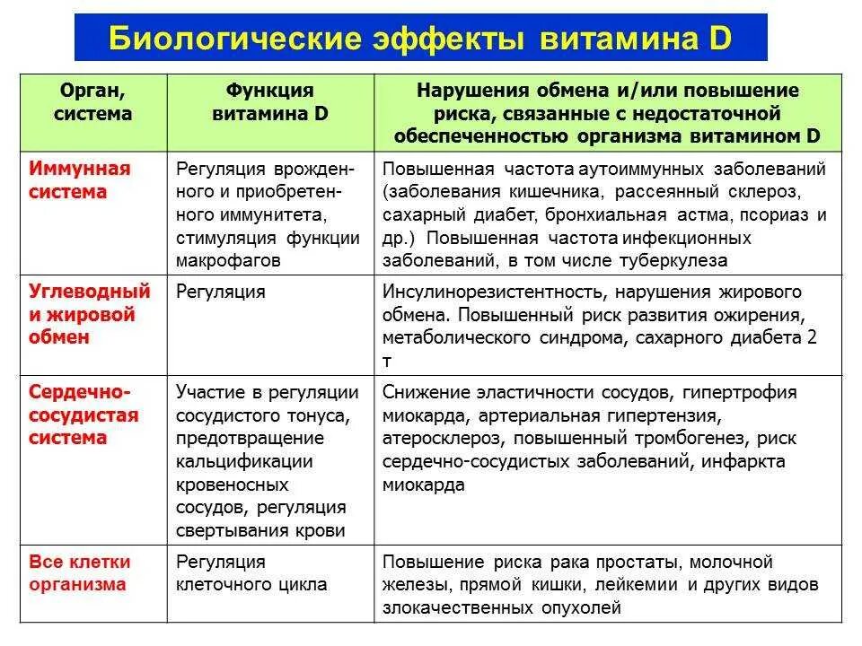 Роль витамина d. Витамин d функции. Действия витамина д на организм человека. Основные функции витамина d.