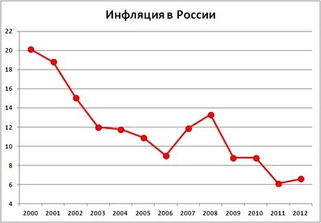 График инфляции