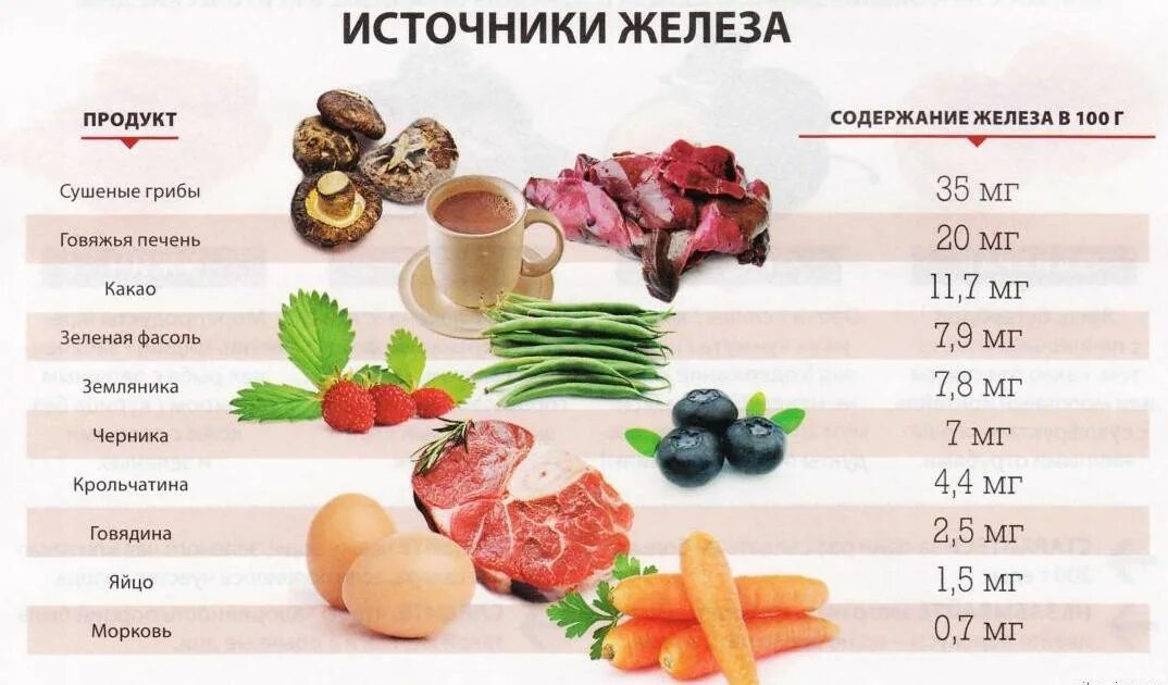 Как повысить железо. Железосодержащие продукты для повышения железа в крови у ребенка. Железосодержащие продукты при анемии у детей. Питание при железодефицитной анемии и низком гемоглобине. Железосодержащие продукты для повышения гемоглобина при анемии.