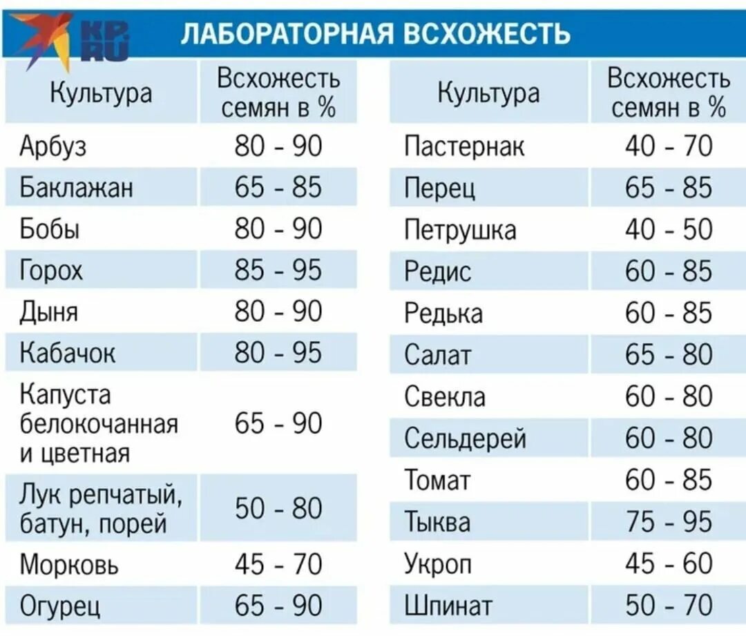 Как проверить всхожесть семян перца в воде. Процент всхожести. Таблица всхожести разных культур. Процент всхожести семян. Сроки всхожести семян овощей таблица.