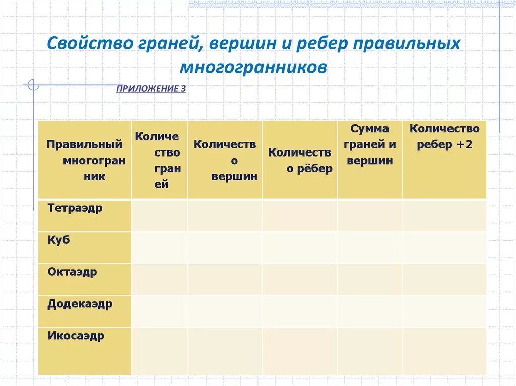 Многогранник количество вершин граней ребер. Свойство граней, вершин и ребер правильных многогранников. Правильные многогранники вершины грани ребра. Свойство граней вершин и ребер правильных многогранников таблица. Количество граней ребер и вершин у правильных многогранников таблица.