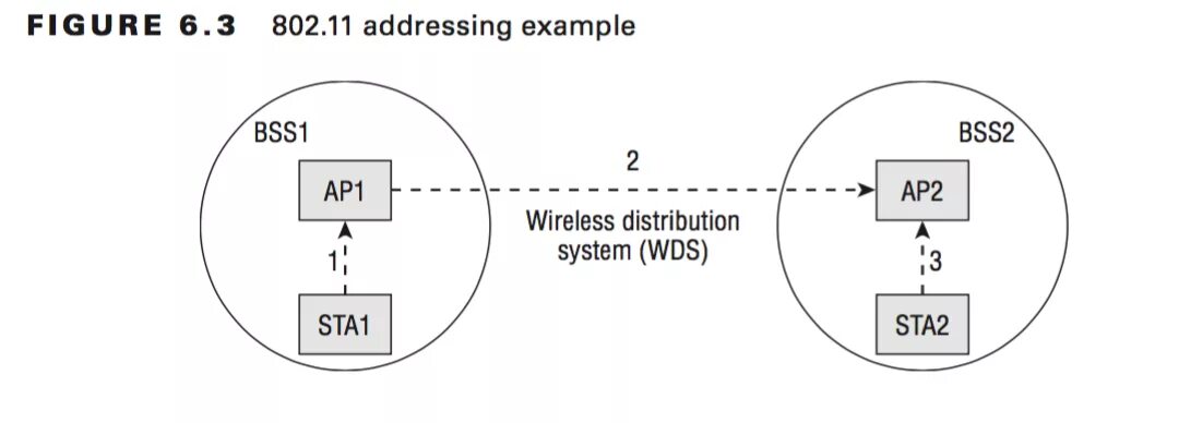 Address fields. Фрейм данных стандарта 802.11AX. Дата фрейм Аргис. Как работает 802.11s. Nat 802.