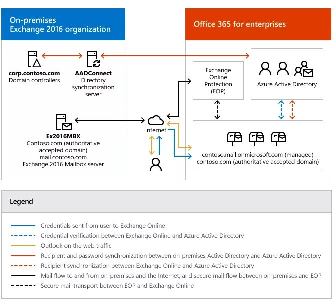 Exchange 2019 схема. Гибридная ad схема. Exchange схема работы. Exchange Edge схема.