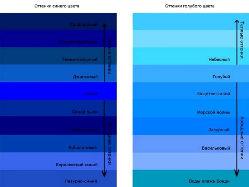 Чем отличается красный от синего. Оттенки синего цвета. Оттенки голубого с названиями. Голубые цвета названия. Оттенки василькового цвета.