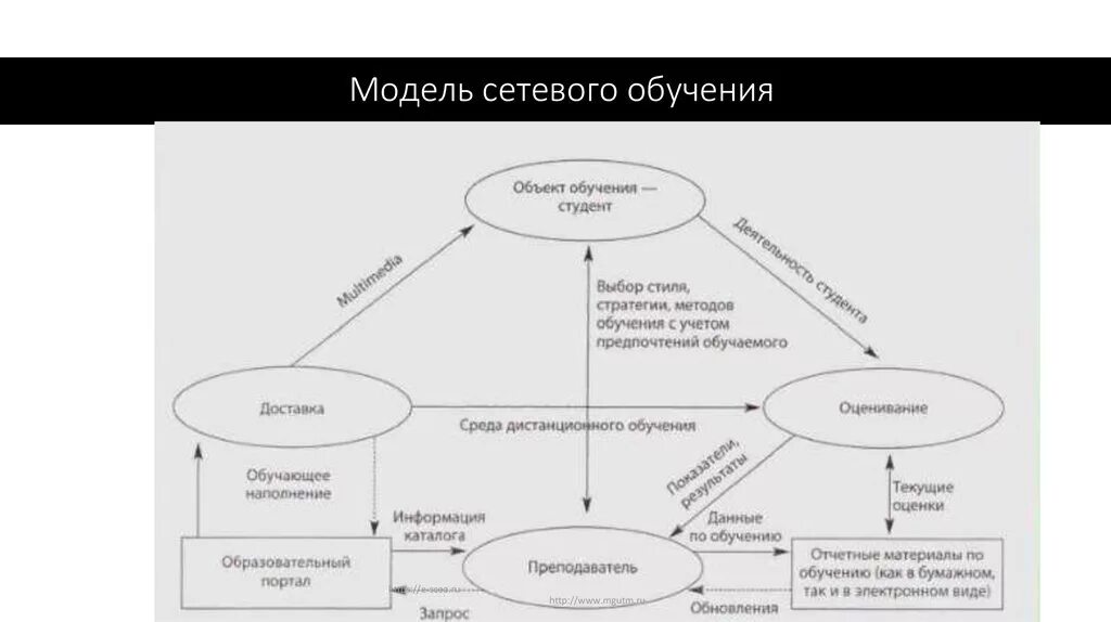 М модели обучения. Модель сетевого обучения. Модель обучения пример. Модель обучения схема. Схема модели дистанционного обучения.