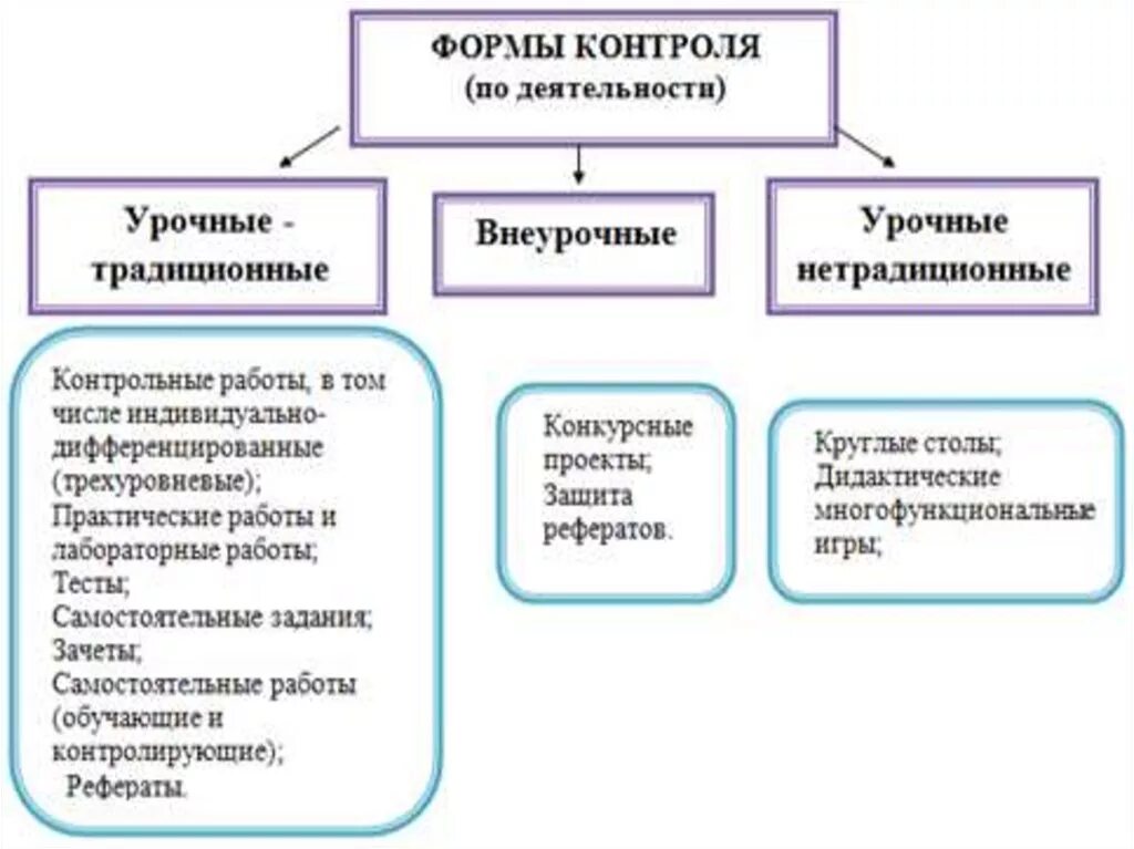 Формы контроля бывают