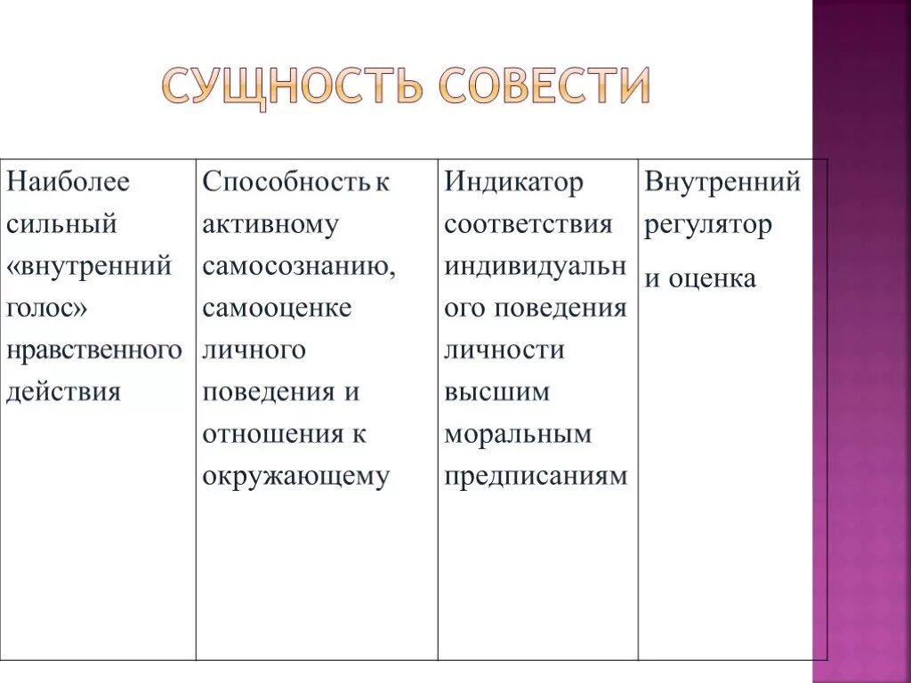 Категория морали совесть. Сущность совести. Сущность совести как категории морали. Сущность совести человека Обществознание. Духовная ценность совесть, сущность понятия.