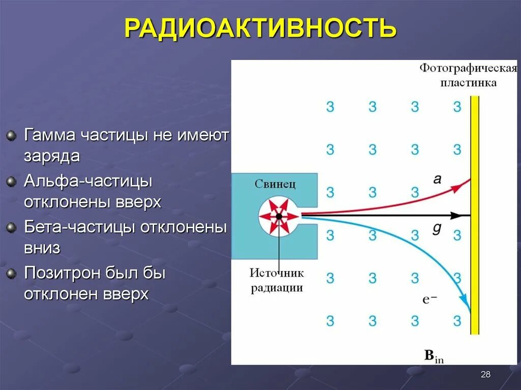 Какой знак заряда имеет альфа бета частицы. Альфа частицы радиация. Альфа Бетта гамма частицы. Альфа частицы бета частицы гамма частицы. Гамма радиоактивность.