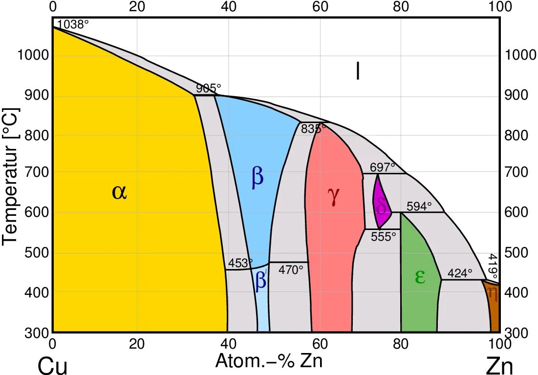 Fe b cu zn. Диаграмма состояния cu-ZN. Фазовая диаграмма водорода. Фазовая диаграмма cu-ZN. Cu-ZN phase diagram.