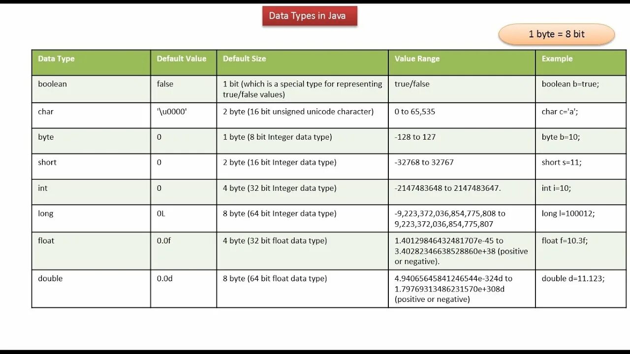 Byte value. Примитивные типы данных в java. Тип данных short java. Java размер Float и Double. Тип данных Char java.