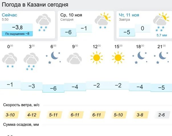 Погода в Казани. Погода в Казани сегодня. Погода в Казани на неделю. Климат Казани.