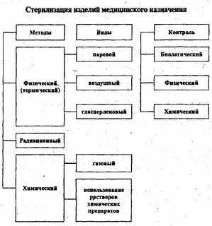 Стадии обработки изделия