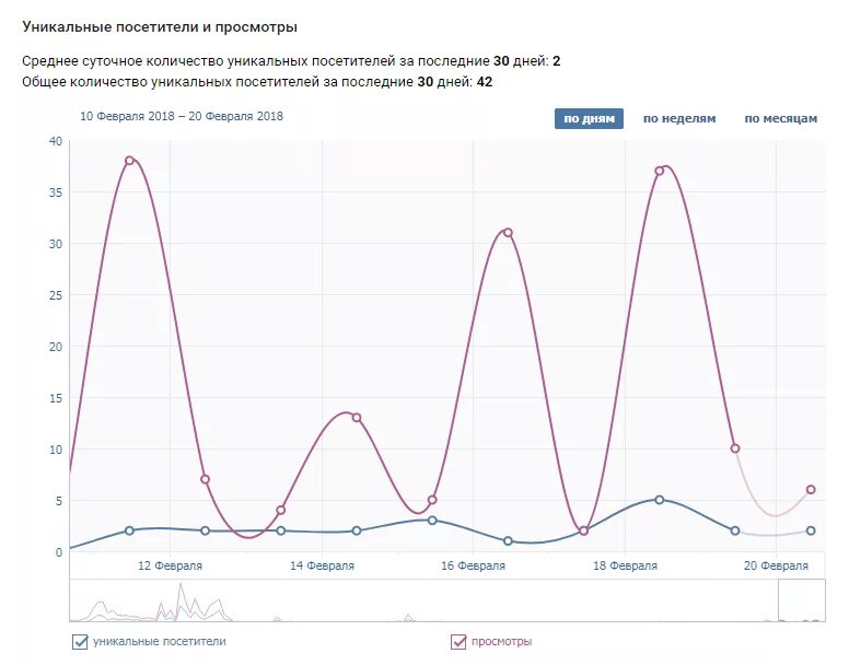 Статистика группы. Уникальные посетители и просмотры. Уникальные посетители в ВК это. Количество уникальных пользователей.