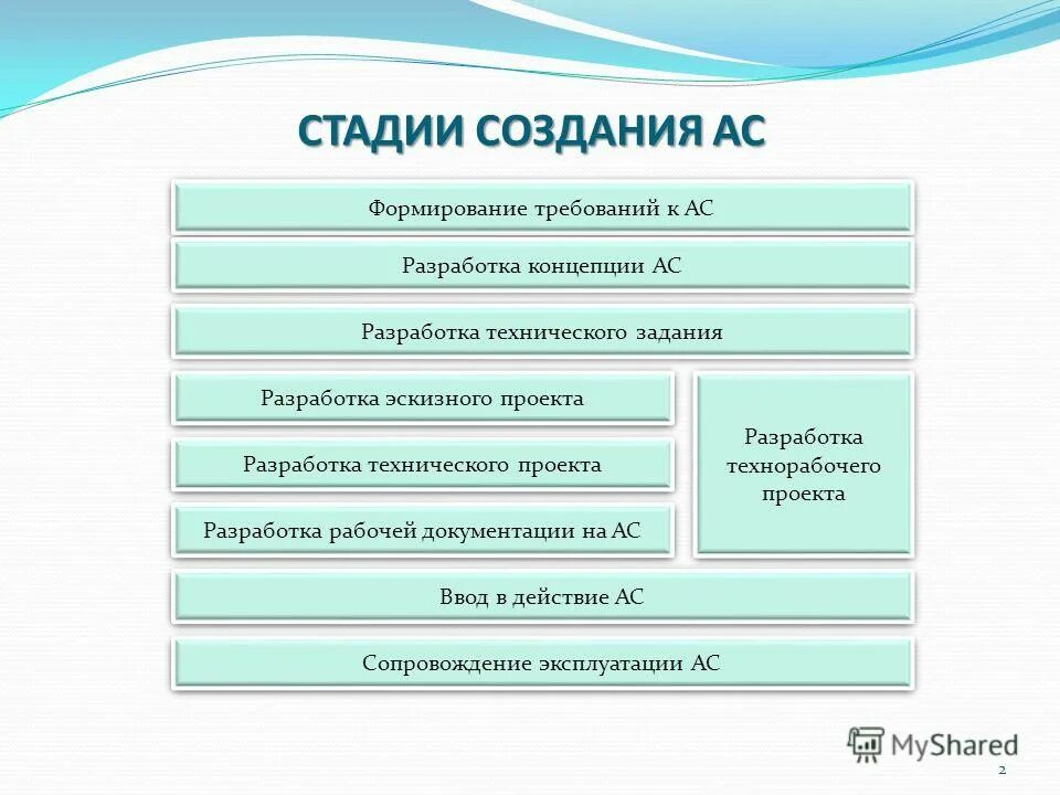 5 этапов построения