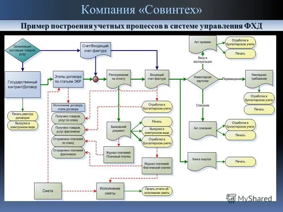 Контекст процесса это простыми словами. Процессы управленческого учета. Управление учетными процессами. Управление учетными процессами. Управление учетными процессами.