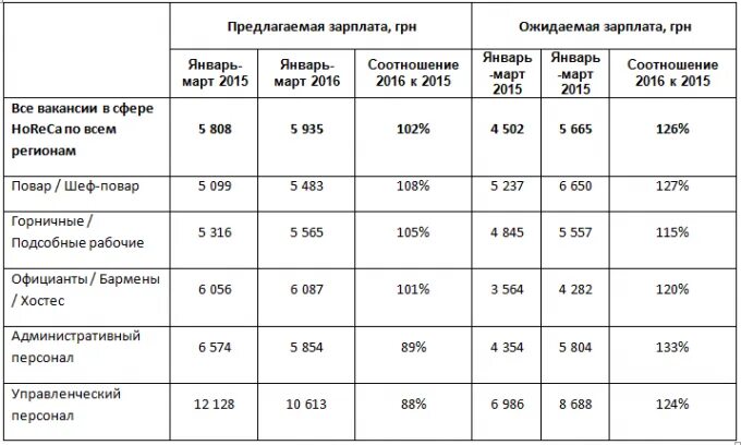 Сколько получает ресторан. Заработная плата повара. Заработная плата работников кофейни. Оклад повара. Таблица заработной платы работников кафе.