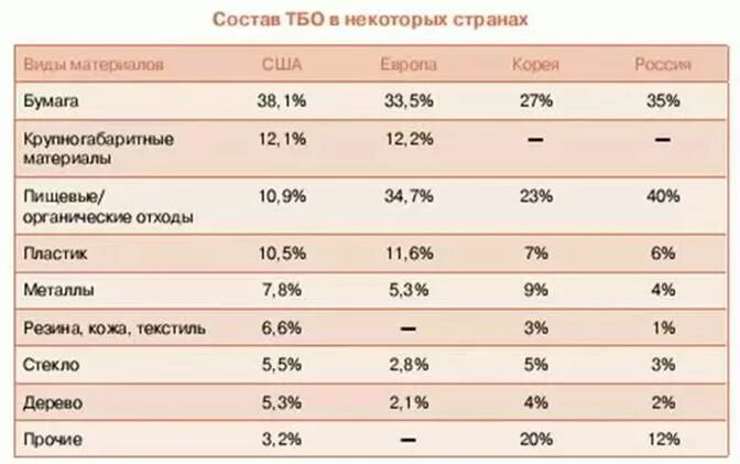 Твердо бытовые отходы нормы. Состав твердых бытовых отходов. Таблица бытовых отходов. ТБО состав отходов. Плотность бытовых отходов.