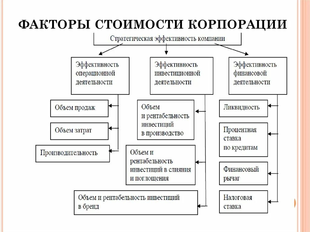 Дерево факторов стоимости. Факторы стоимости компании. Факторы влияющие на стоимость корпорации. Факторы стоимости предприятия.