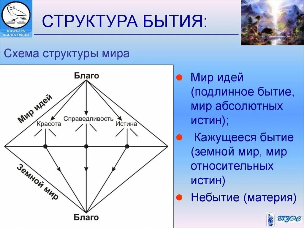 Мир идей кратко. Структура бытия. Бытие схема в философии. Структура материального бытия. Структура бытия в философии.