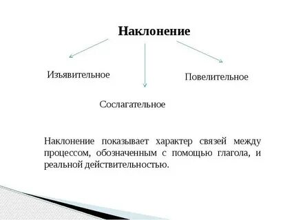 Полей какое наклонение