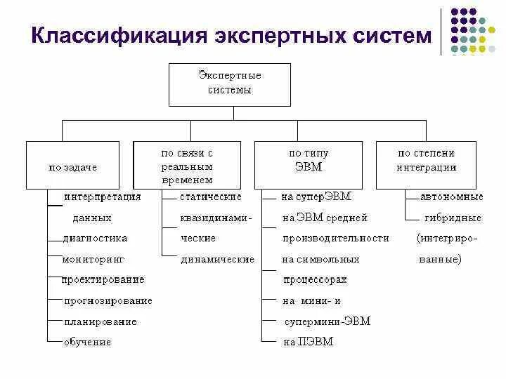 Классификация экспертных систем. Классификация экспертных систем по назначению. Классификация экспертных систем по задачам. Структура экспертной системы.